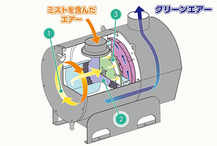 ミスト捕集のメカニズム