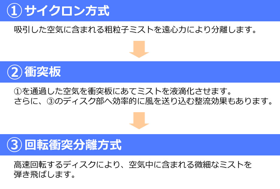 （1）サイクロン方式（2）衝突板（3）回転衝突分離方式