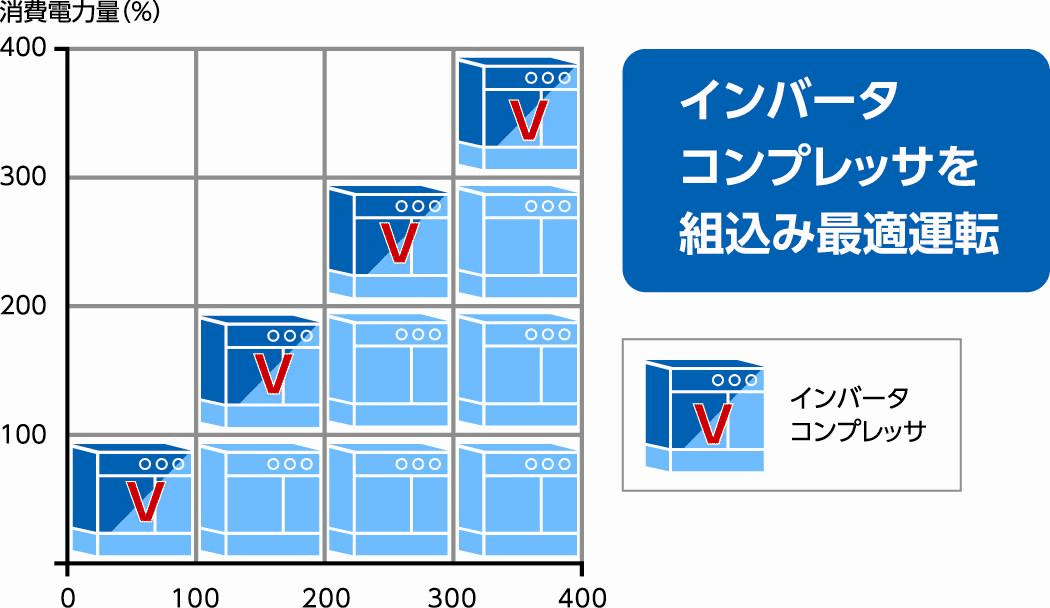 インバータコンプレッサを組込み最適運転